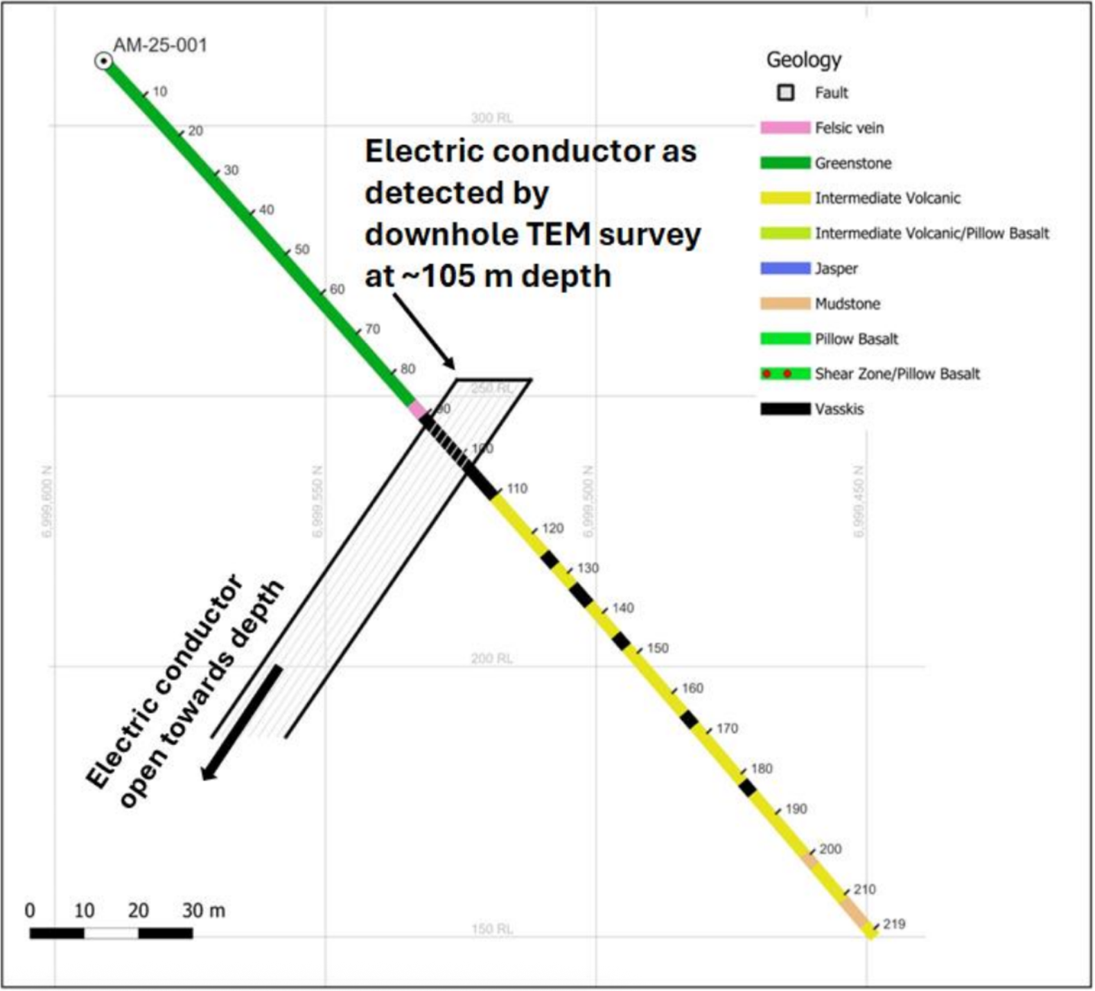 Figure 2: Cross-section view showing drill hole AM25-001, including the interpreted EM anomaly (black polygon).