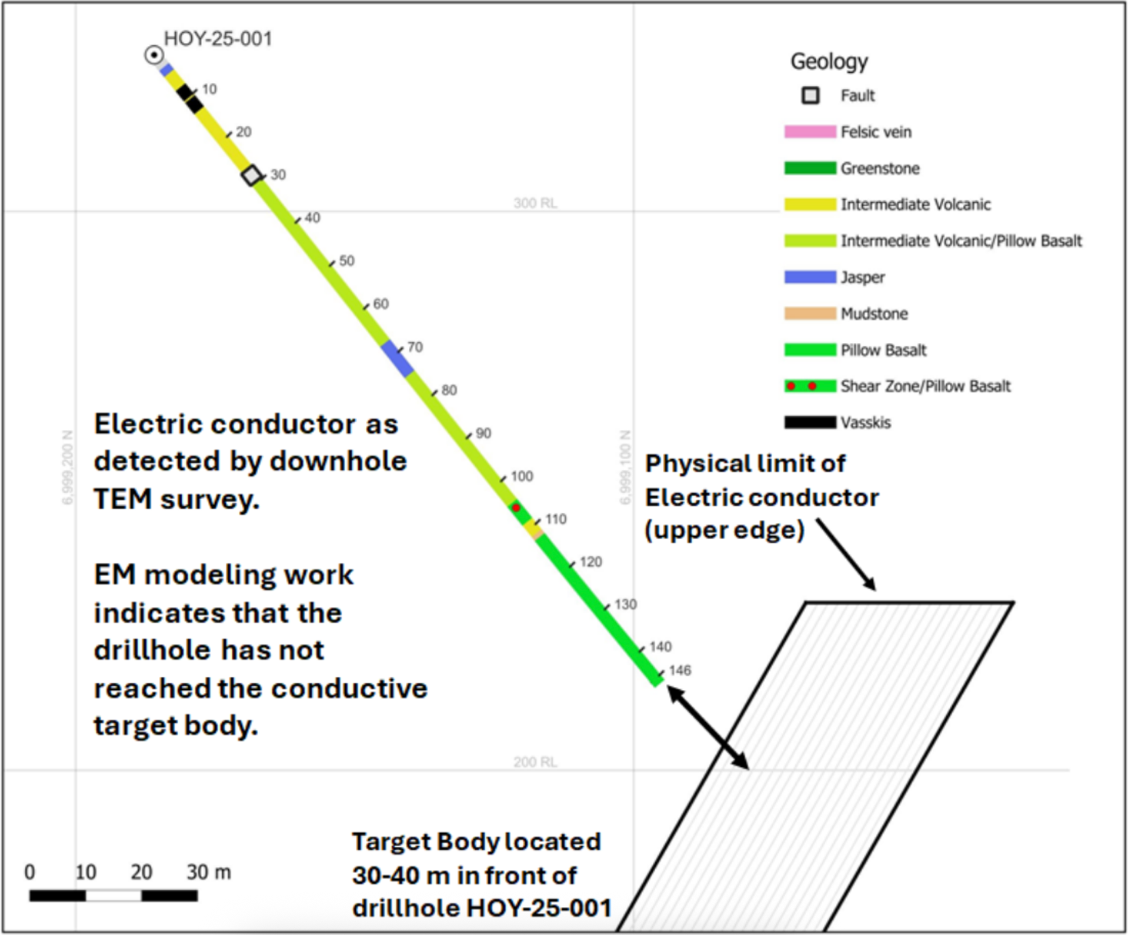 Figure 4: Cross-section view showing drill hole HOY-25-001, including the interpreted EM anomaly (black polygon).