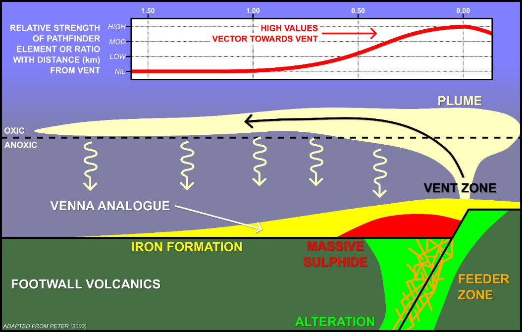 Figure 2: Schematic diagram of a generalized hydrothermal system in the Bathurst Mining Camp, modified from Peter (2003). The inset graph shows how geochemical assays of iron formations can vector towards the vent zone of the system.